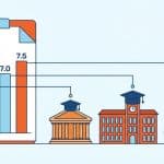 Illustration showing IELTS band scores from 6.0 to 7.5 connected to UK university buildings with graduation caps